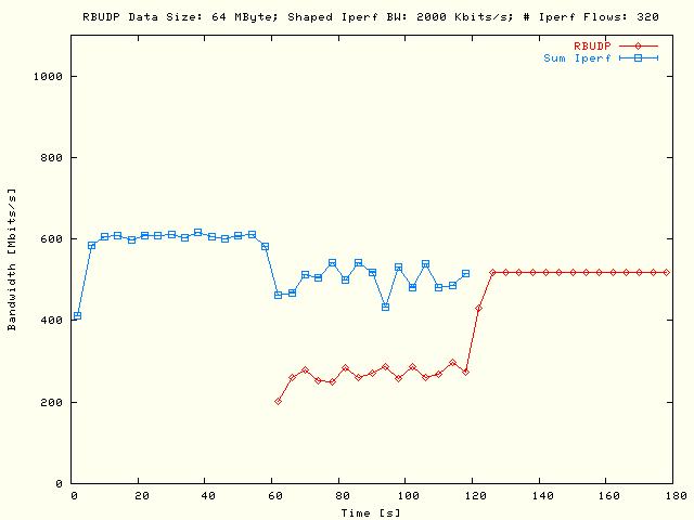 Sleep RBUDP, TCP; DS = 64MB, P = 5, N = 64, B = 2Mb/s