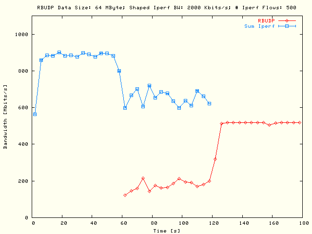 Sleep RBUDP, TCP; DS = 64MB, P = 5, N = 100, B = 2Mb/s