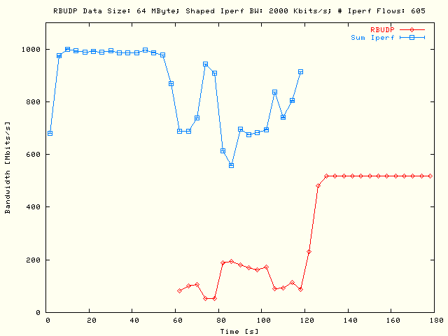 Sleep RBUDP, TCP; DS = 64MB, P = 5, N = 121, Bsum = 10Mb/s