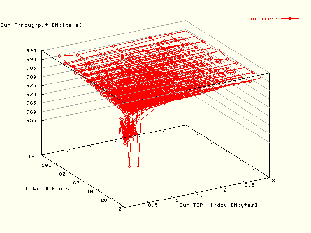 TCP Iperf 3D