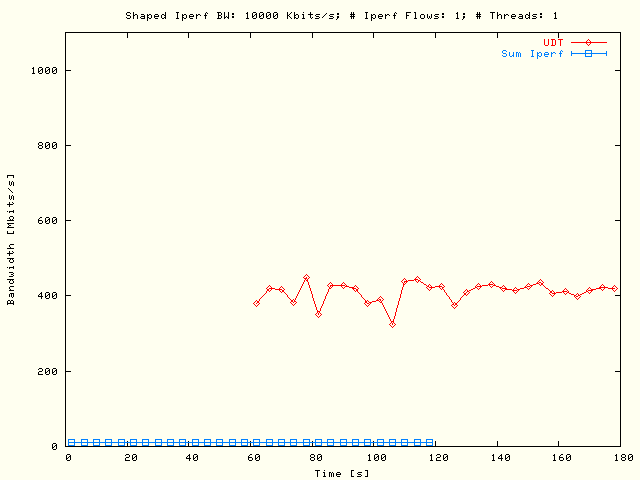 Sleep UDT, TCP; P = 1, N = 1, B = 10 Mbits/s