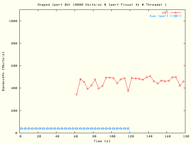 Sleep UDT, TCP; P = 1, N = 4, B = 10 Mbits/s