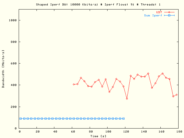 Sleep UDT, TCP; P = 1, N = 9, B = 10 Mbits/s