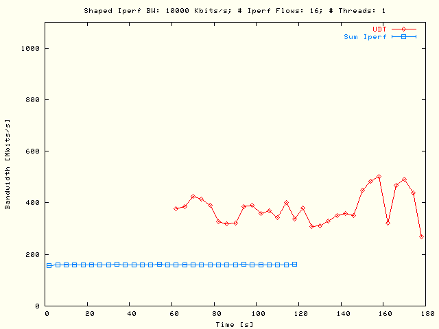 Sleep UDT, TCP; P = 1, N = 16, B = 10 Mbits/s