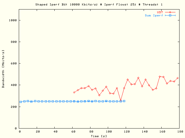 Sleep UDT, TCP; P = 1, N = 25, B = 10 Mbits/s