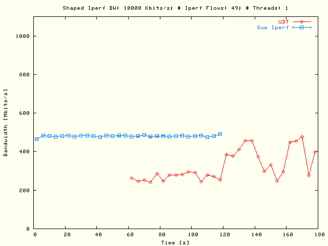 Sleep UDT, TCP; P = 1, N = 49, B = 10 Mbits/s