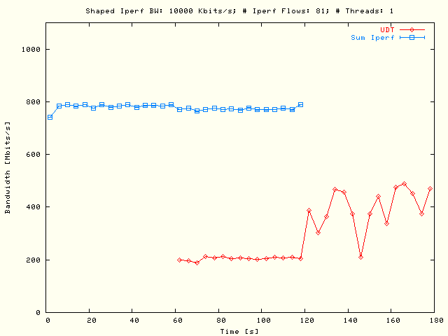 Sleep UDT, TCP; P = 1, N = 81, B = 10 Mbits/s