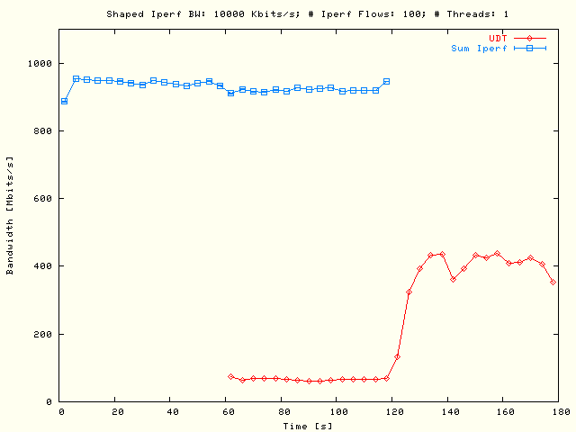 Sleep UDT, TCP; P = 1, N = 100, B = 10 Mbits/s