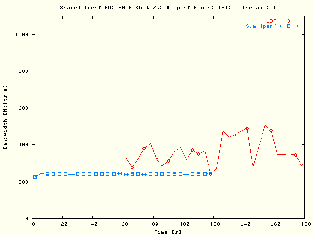 Sleep UDT, TCP; P = 1, N = 121, B = 2 Mbits/s