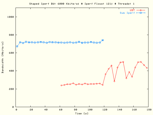 Sleep UDT, TCP; P = 1, N = 121, B = 6 Mbits/s