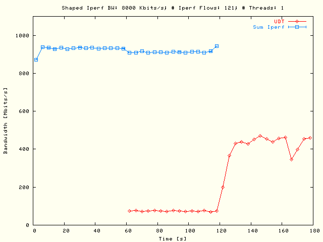 Sleep UDT, TCP; P = 1, N = 121, B = 8 Mbits/s