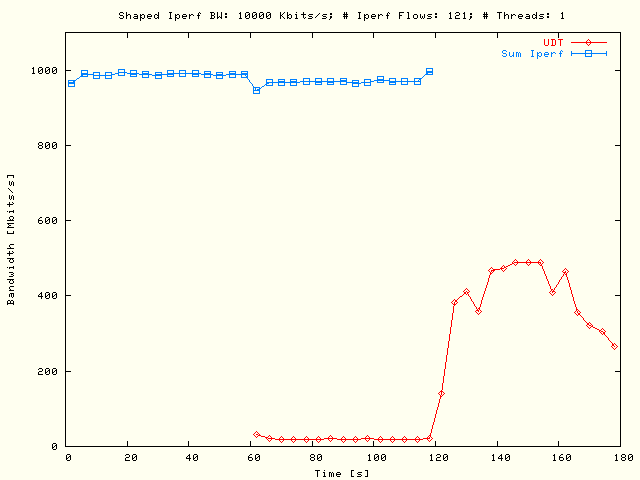 Sleep UDT, TCP; P = 1, N = 121, B = 10 Mbits/s