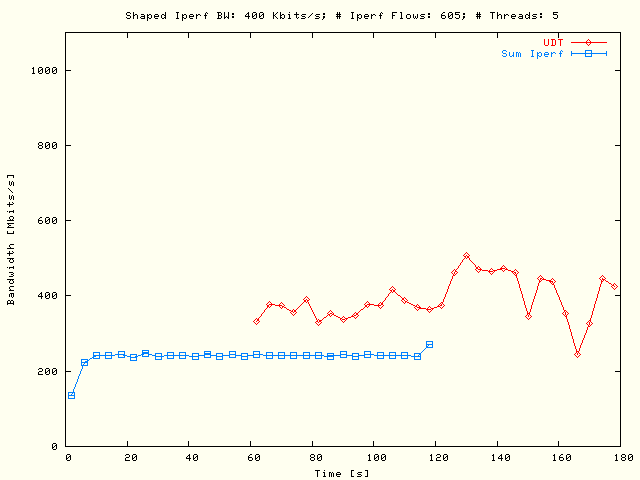 Sleep UDT, TCP; P = 5, N = 121, Sum B = 2 Mbits/s