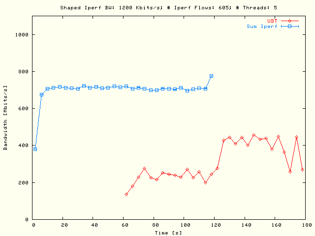 Sleep UDT, TCP; P = 5, N = 121, Sum B = 6 Mbits/s