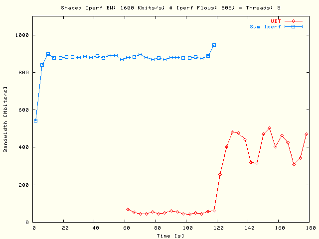 Sleep UDT, TCP; P = 5, N = 121, Sum B = 8 Mbits/s