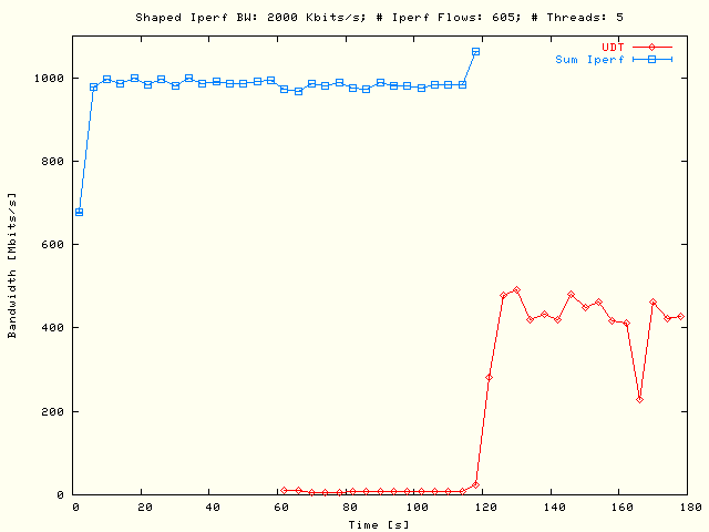 Sleep UDT, TCP; P = 5, N = 121, Sum B = 10 Mbits/s