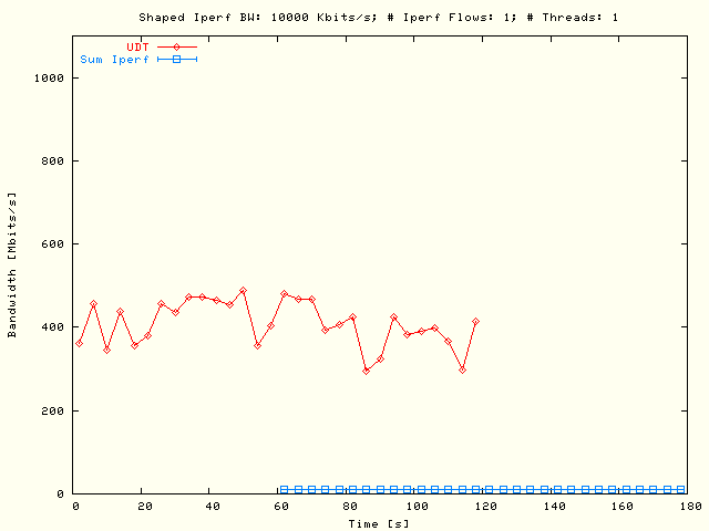 UDT, Sleep TCP; P = 1, N = 1, B = 10 Mbits/s