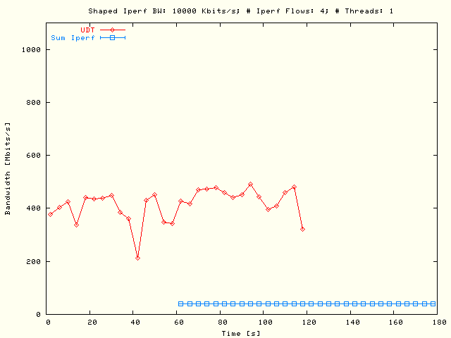 UDT, Sleep TCP; P = 1, N = 4, B = 10 Mbits/s