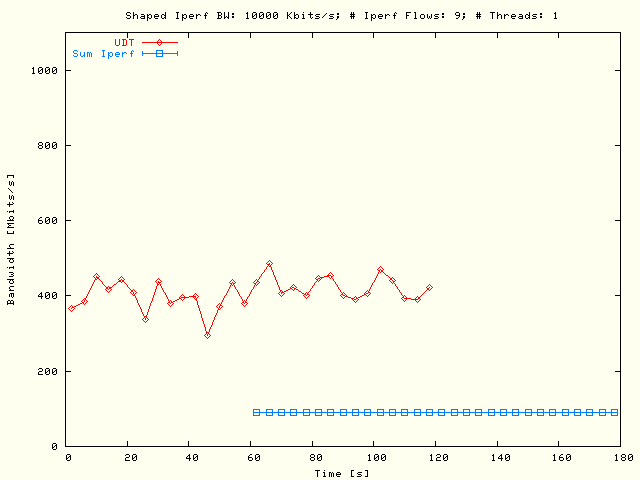 UDT, Sleep TCP; P = 1, N = 9, B = 10 Mbits/s