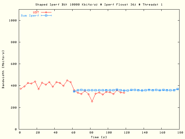 UDT, Sleep TCP; P = 1, N = 36, B = 10 Mbits/s