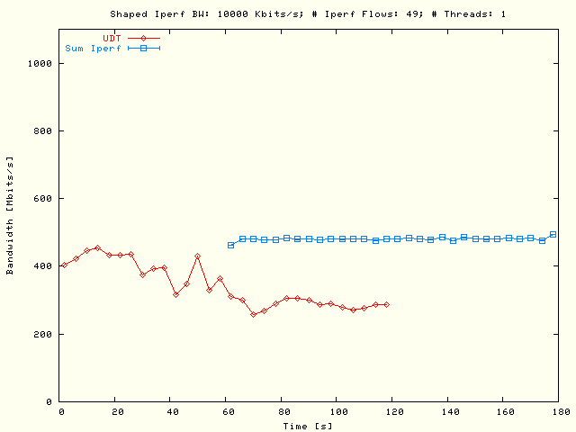 UDT, Sleep TCP; P = 1, N = 49, B = 10 Mbits/s