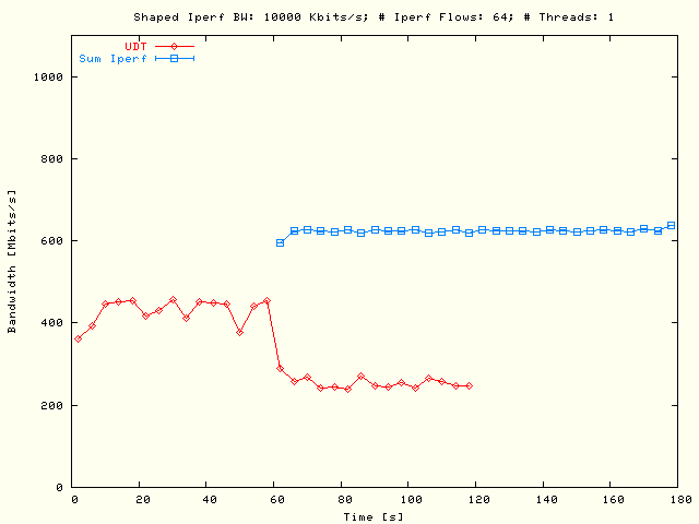 UDT, Sleep TCP; P = 1, N = 64, B = 10 Mbits/s