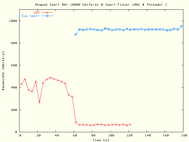 UDT, Sleep TCP; P = 1, N = 100, B = 10 Mbits/s