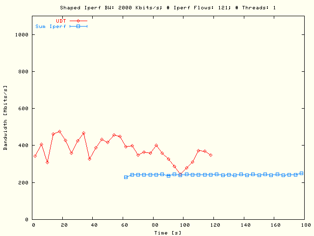 UDT, Sleep TCP; P = 1, N = 121, B = 2 Mbits/s