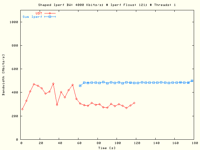 UDT, Sleep TCP; P = 1, N = 121, B = 4 Mbits/s