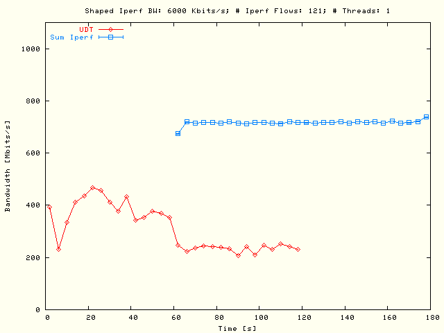 UDT, Sleep TCP; P = 1, N = 121, B = 6 Mbits/s