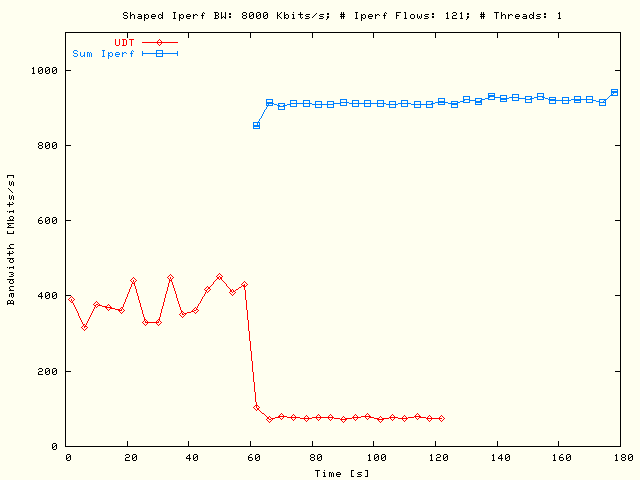 UDT, Sleep TCP; P = 1, N = 121, B = 8 Mbits/s