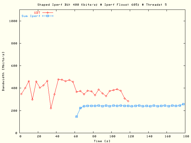 UDT, Sleep TCP; P = 5, N = 121, Sum B = 2 Mbits/s