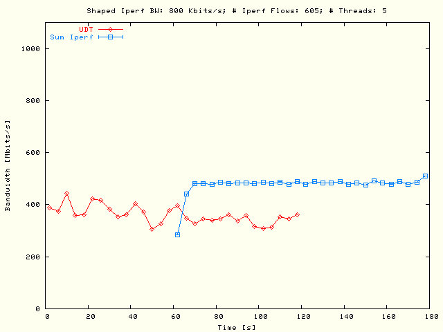 UDT, Sleep TCP; P = 5, N = 121, Sum B = 4 Mbits/s