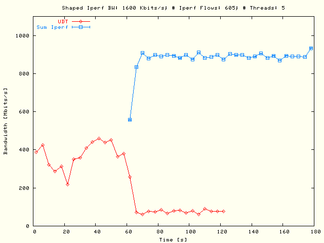 UDT, Sleep TCP; P = 5, N = 121, Sum B = 8 Mbits/s