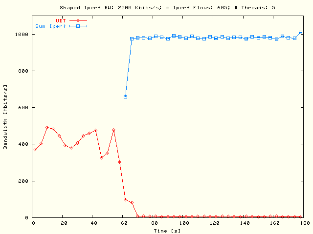 UDT, Sleep TCP; P = 5, N = 121, Sum B = 10 Mbits/s