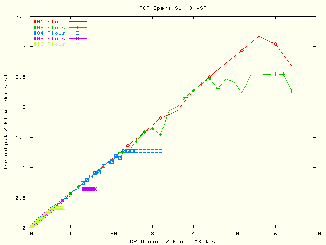 BW / Flow; SL -> ASP; No Rate Limit