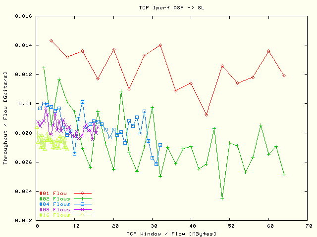 BW / Flow; ASP -> SL; Rate Limit