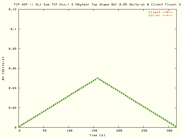 BW; ASP -> SL; T = 50 Mbits/s; N = 2