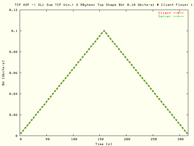 BW; ASP -> SL; T = 100 Mbits/s; N = 1