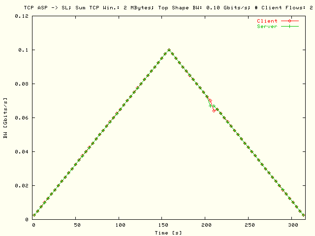 BW; ASP -> SL; T = 100 Mbits/s; N = 2