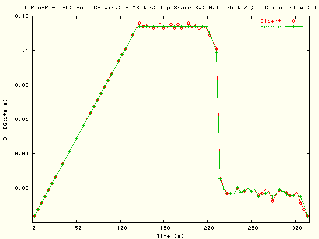 BW; ASP -> SL; T = 150 Mbits/s; N = 1