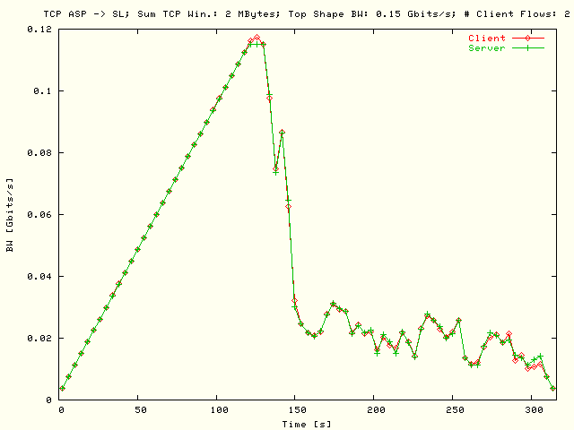 BW; ASP -> SL; T = 150 Mbits/s; N = 2