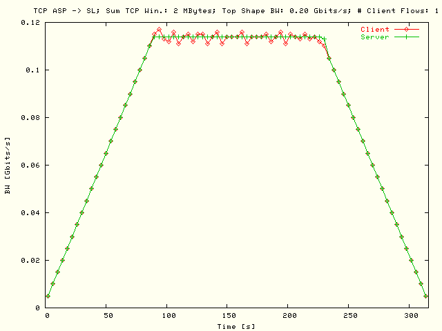 BW; ASP -> SL; T = 200 Mbits/s; N = 1