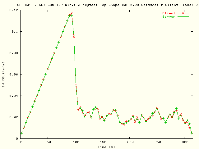 BW; ASP -> SL; T = 200 Mbits/s; N = 2