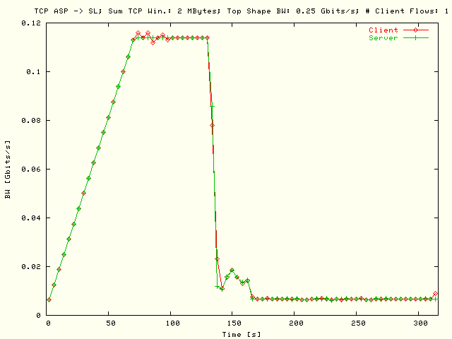 BW; ASP -> SL; T = 250 Mbits/s; N = 1