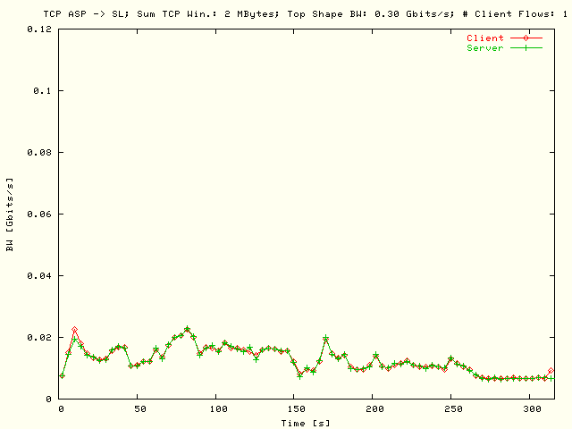 BW; ASP -> SL; T = 300 Mbits/s; N = 1