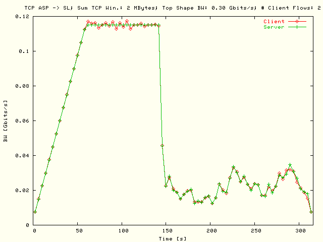 BW; ASP -> SL; T = 300 Mbits/s; N = 2