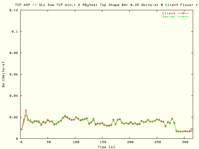 BW; ASP -> SL; T = 350 Mbits/s; N = 1