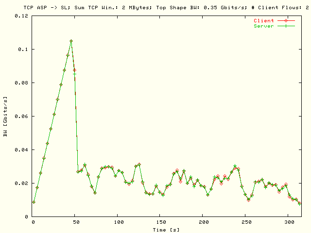 BW; ASP -> SL; T = 350 Mbits/s; N = 2