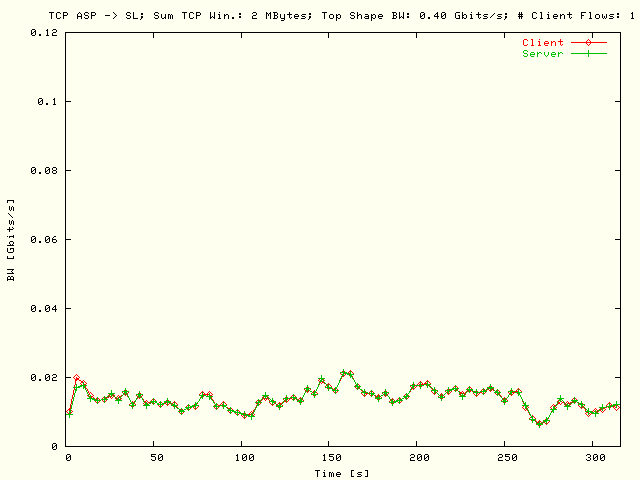 BW; ASP -> SL; T = 400 Mbits/s; N = 1